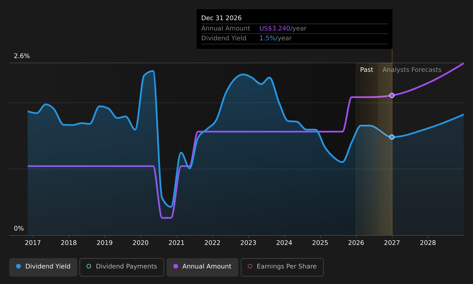 historic-dividend