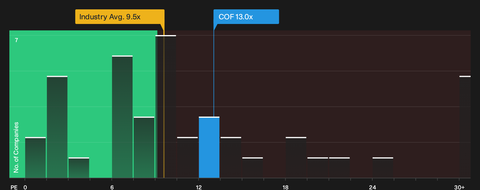 NYSE:COF P/E Ratio as at Sep 2026