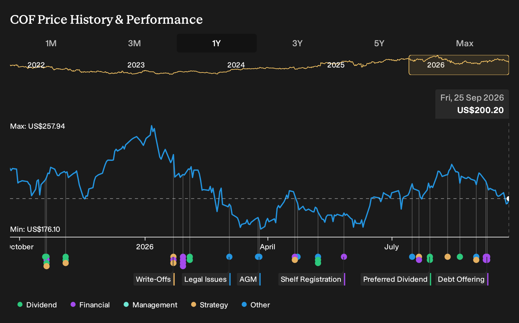 NYSE:COF 1-Year Stock Price Chart