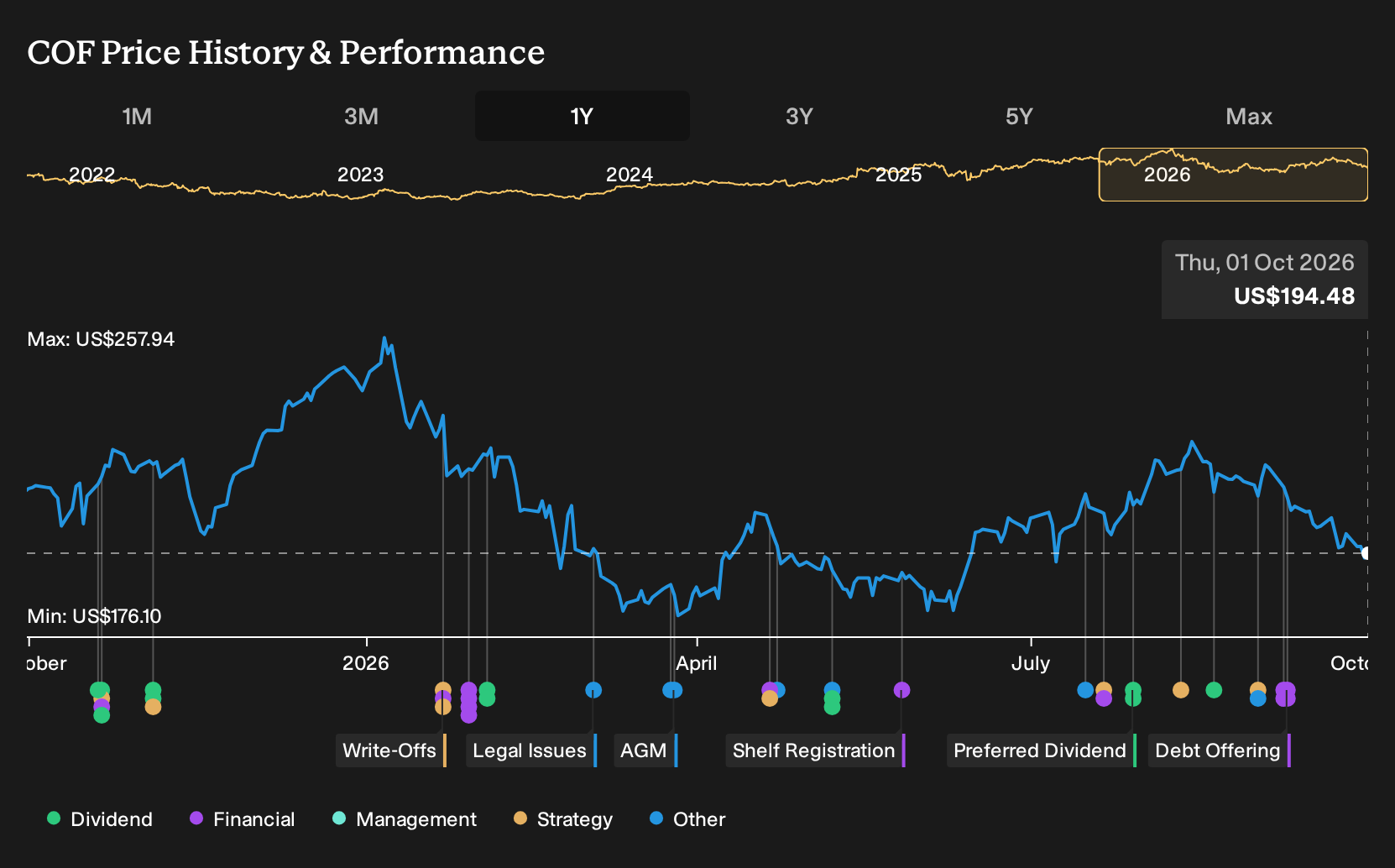 NYSE:COF 1-Year Stock Price Chart