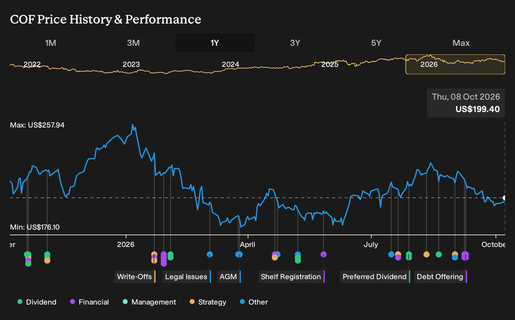 NYSE:COF 1-Year Stock Price Chart