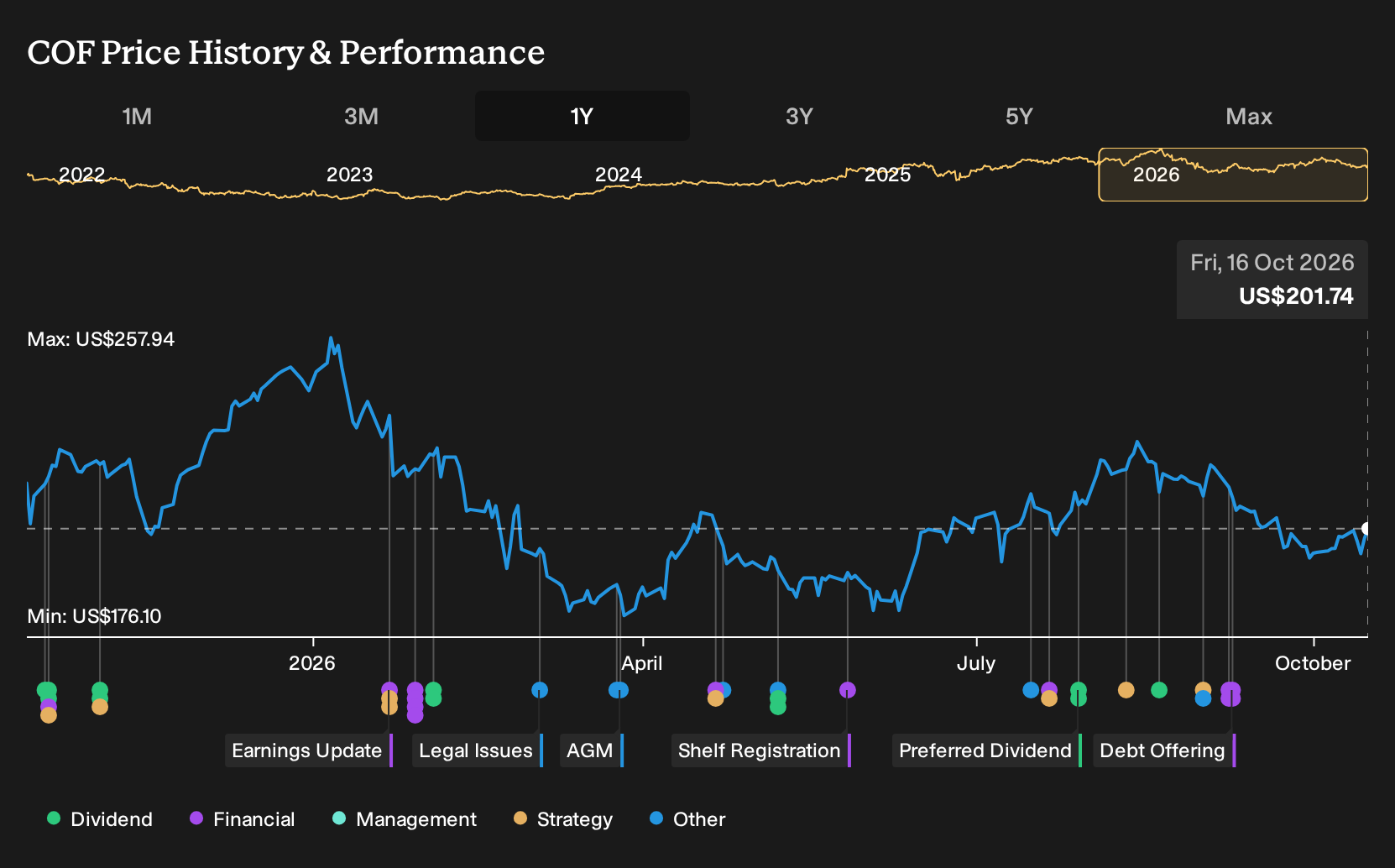 NYSE:COF 1-Year Stock Price Chart