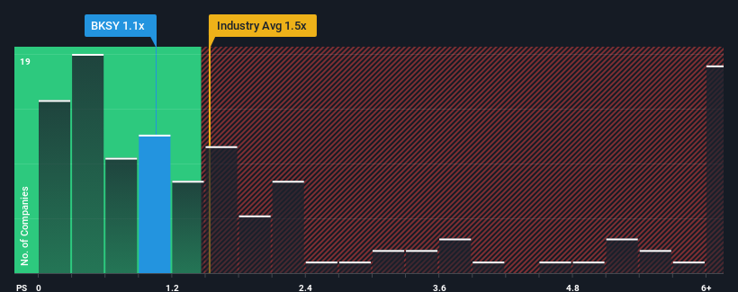 ps-multiple-vs-industry