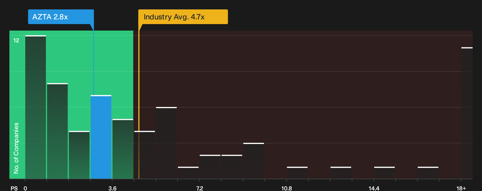 NasdaqGS:AZTA P/S Ratio as at Oct 2026