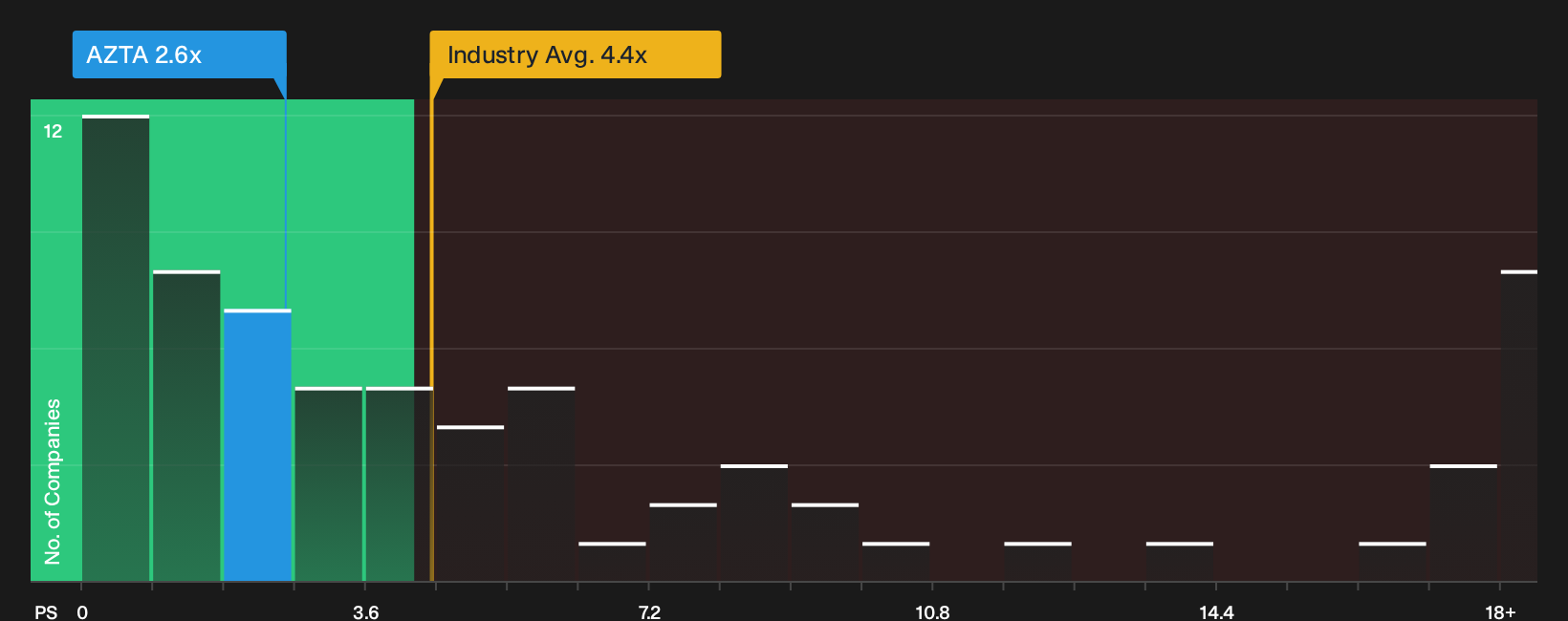NasdaqGS:AZTA P/S Ratio as at Oct 2026