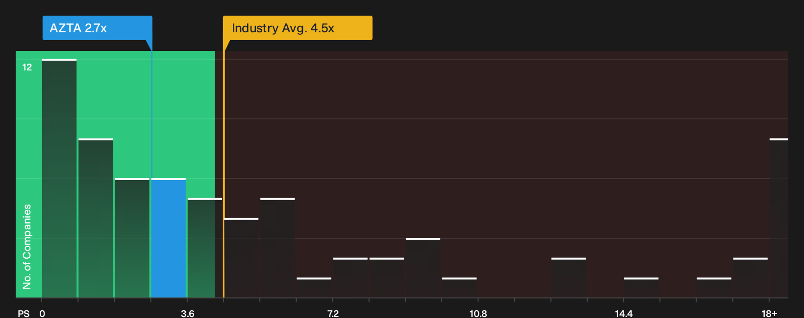 NasdaqGS:AZTA P/S Ratio as at Oct 2026