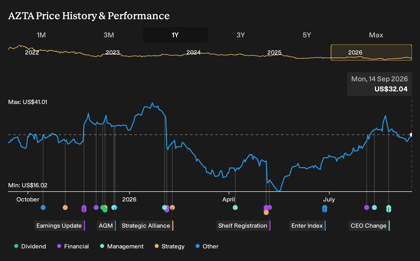 NasdaqGS:AZTA 1-Year Stock Price Chart