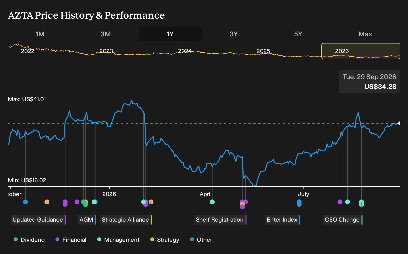 NasdaqGS:AZTA 1-Year Stock Price Chart