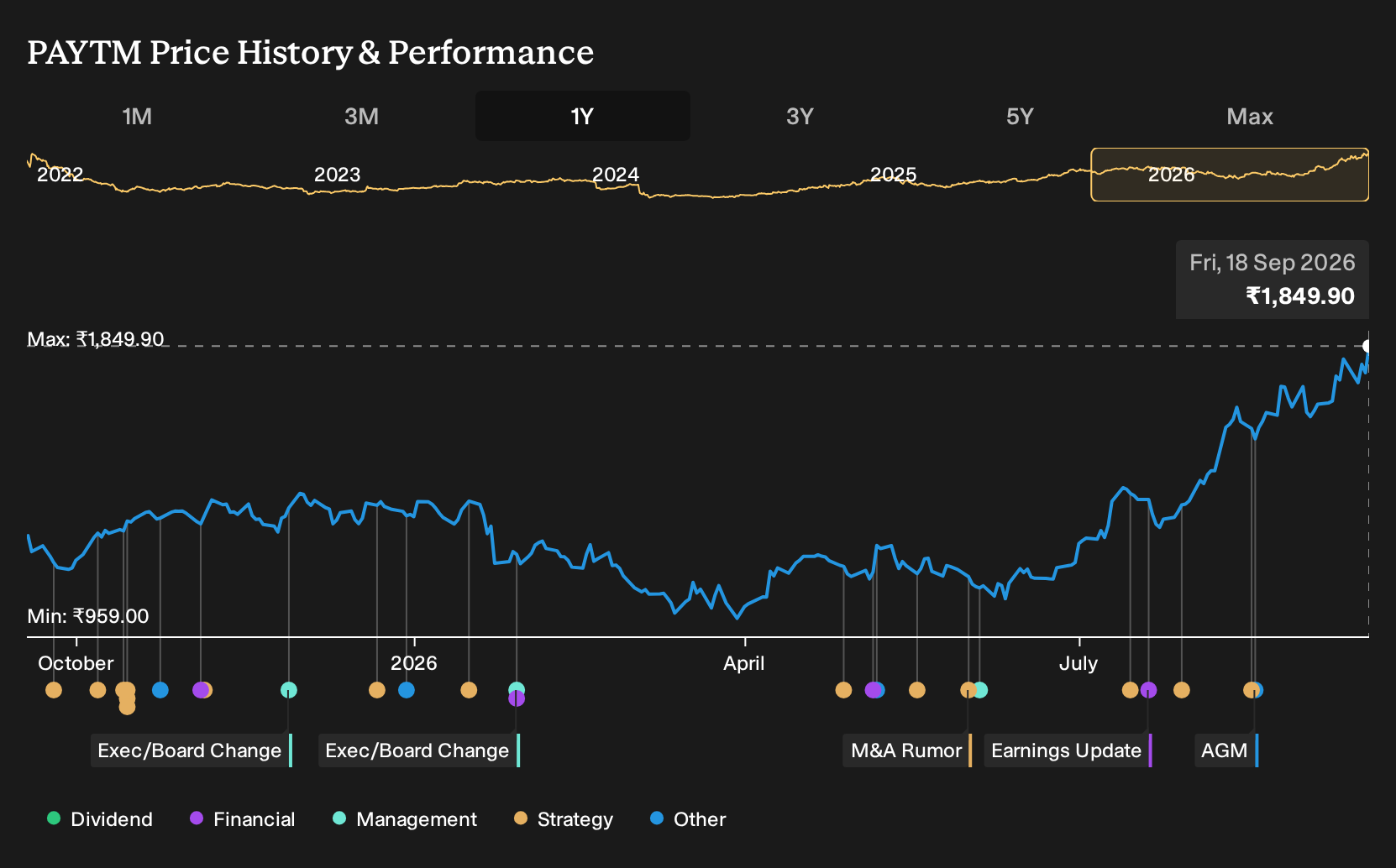 NSEI:PAYTM 1-Year Stock Price Chart