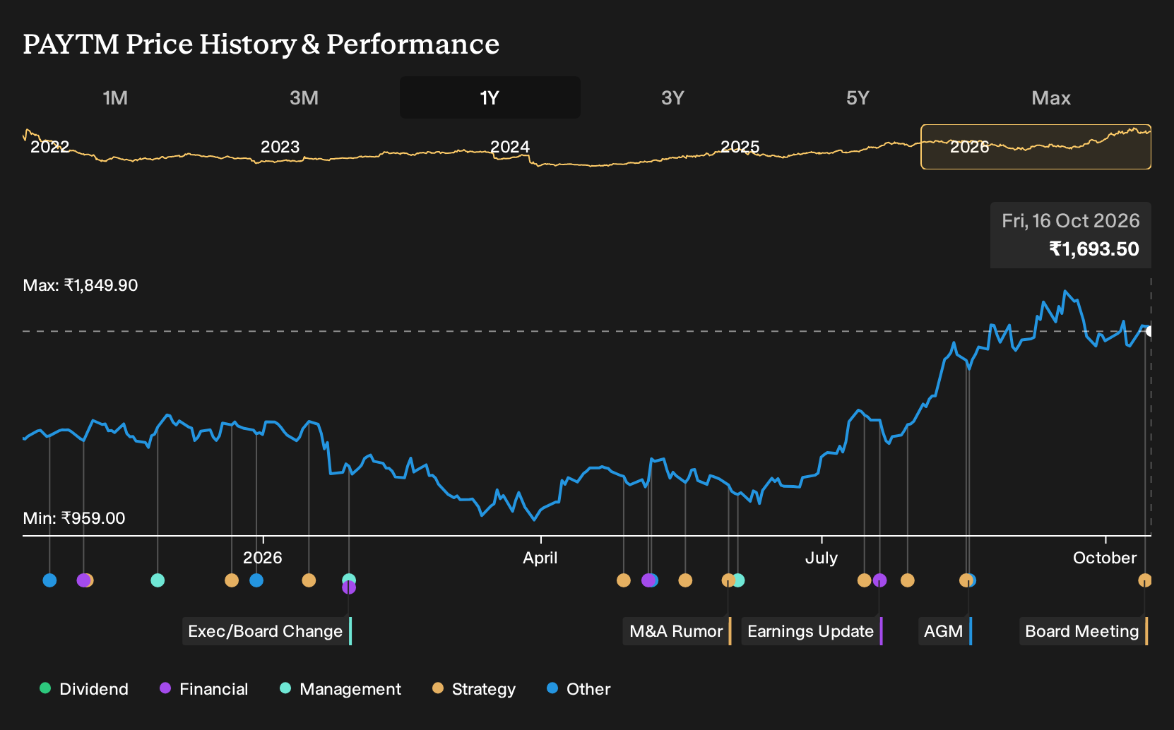 NSEI:PAYTM 1-Year Stock Price Chart