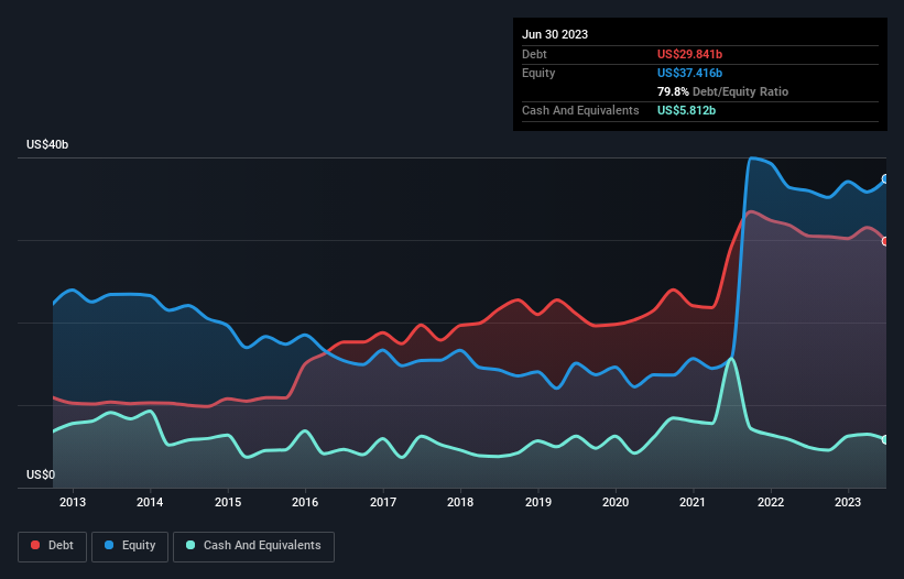 debt-equity-history-analysis