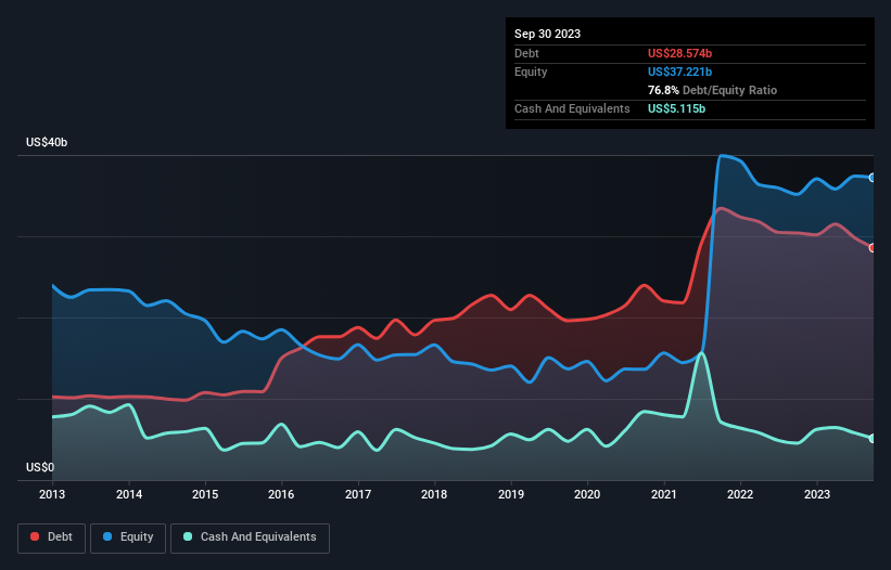 debt-equity-history-analysis