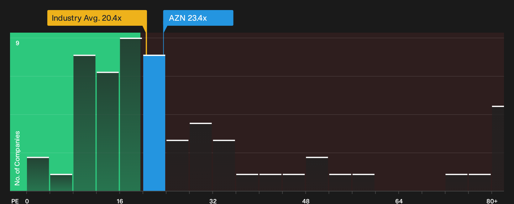 LSE:AZN P/E Ratio as at Sep 2026