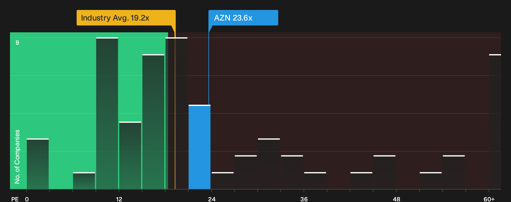 LSE:AZN P/E Ratio as at Oct 2026
