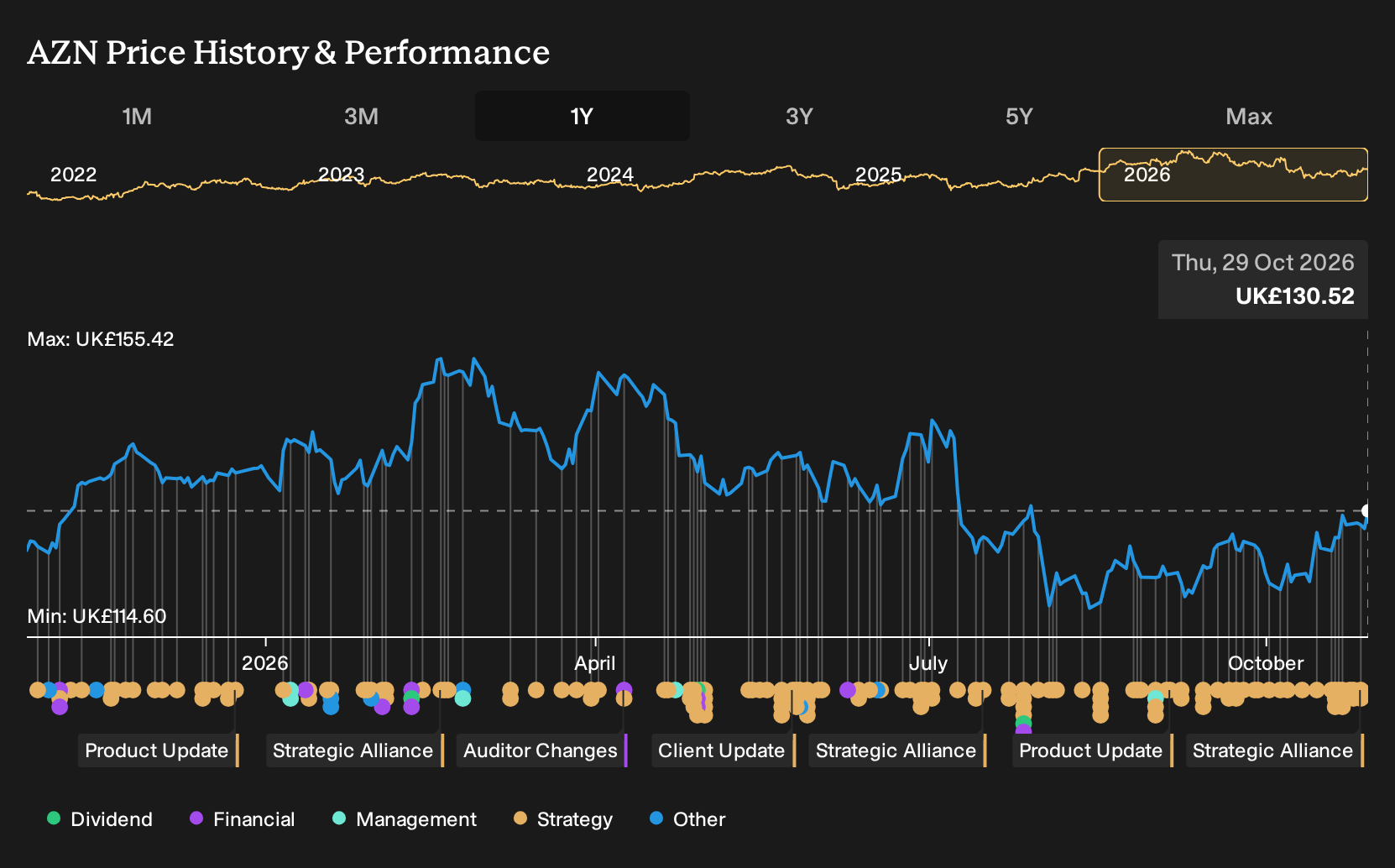 LSE:AZN 1-Year Stock Price Chart