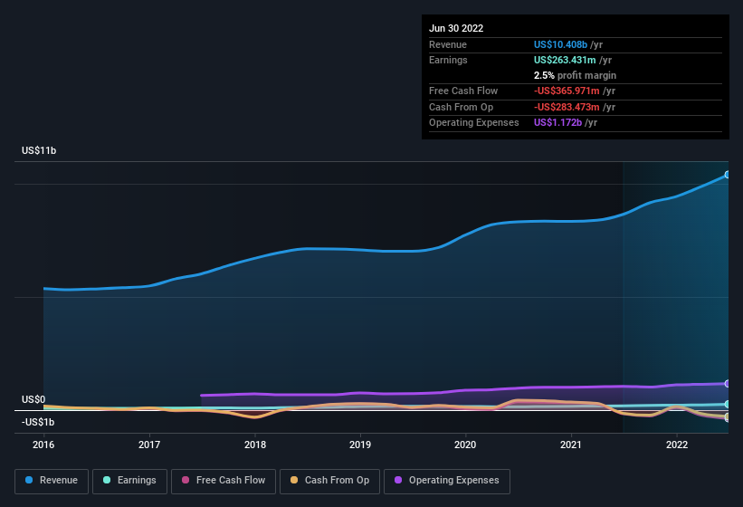 earnings-and-revenue-history