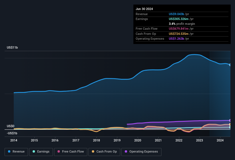 earnings-and-revenue-history