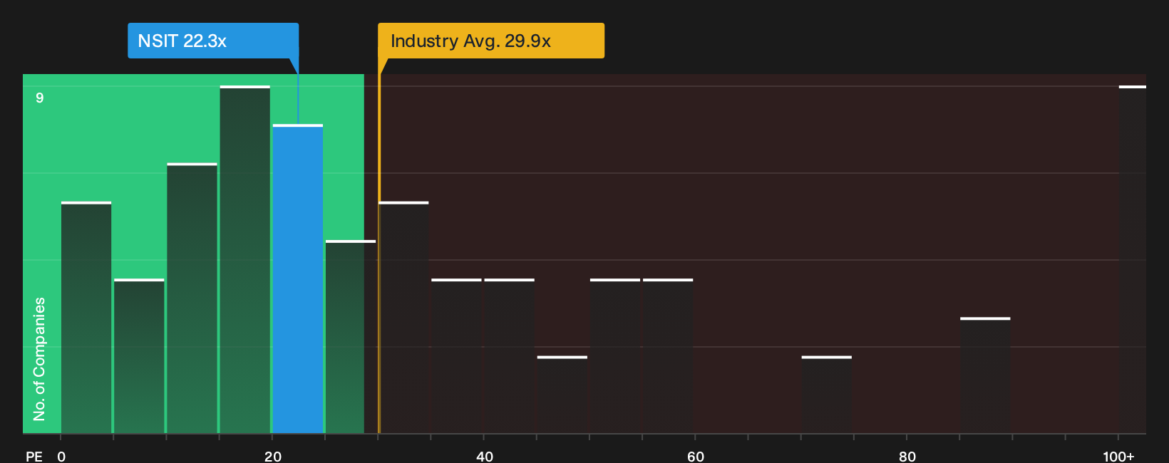 NasdaqGS:NSIT P/E Ratio as at Oct 2026