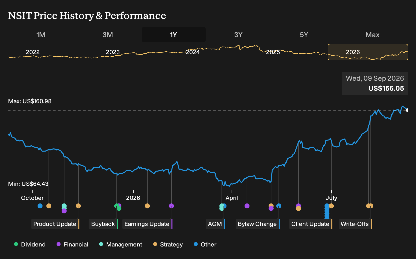 NasdaqGS:NSIT 1-Year Stock Price Chart