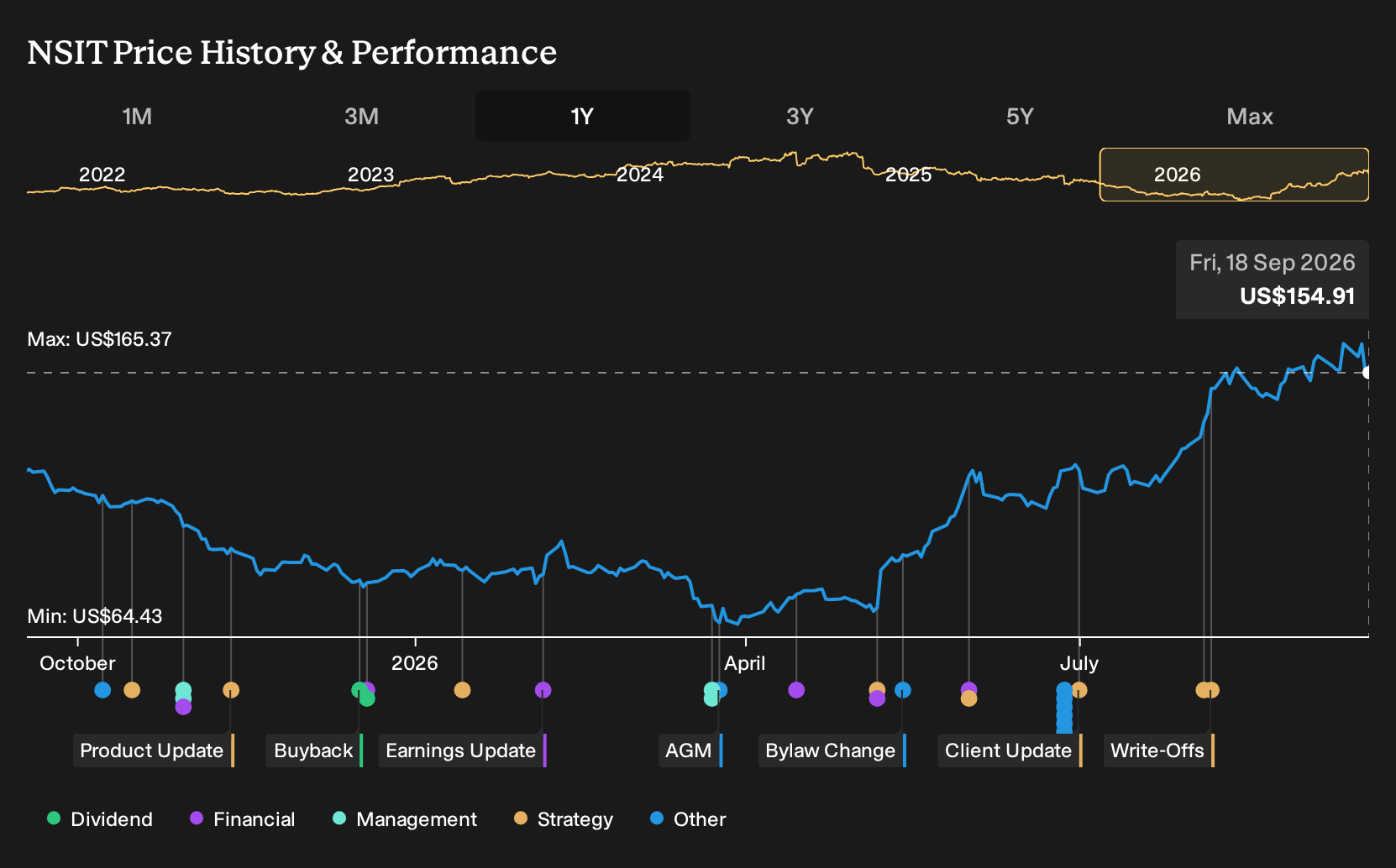 NasdaqGS:NSIT 1-Year Stock Price Chart