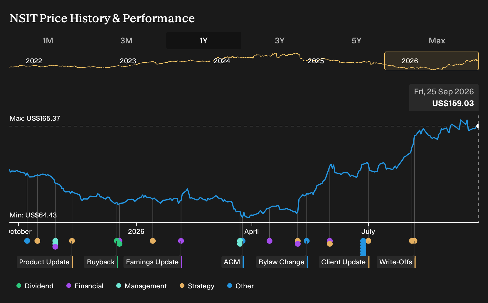 NasdaqGS:NSIT 1-Year Stock Price Chart