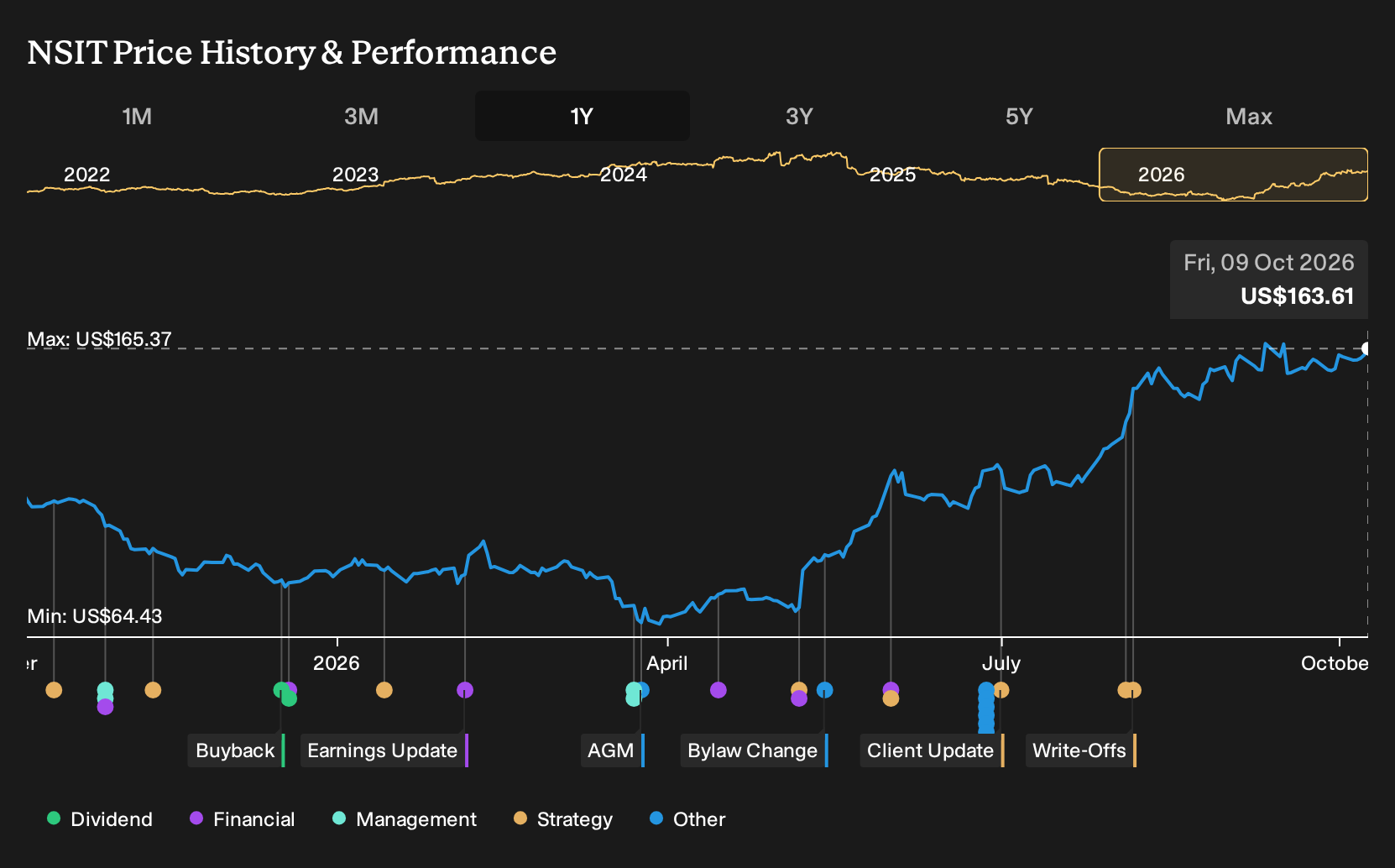 NasdaqGS:NSIT 1-Year Stock Price Chart