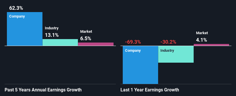 past-earnings-growth