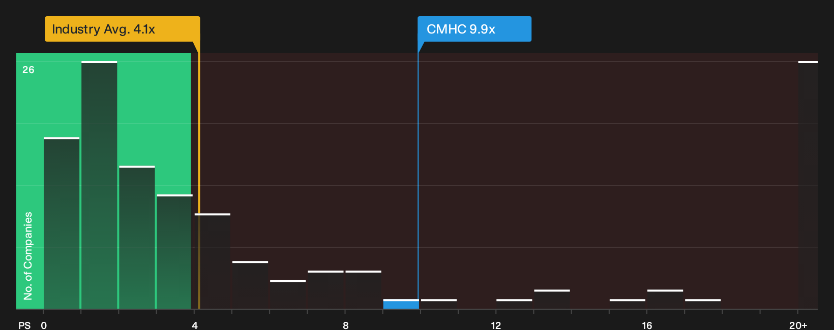 SWX:CMHC P/S Ratio as at Sep 2026