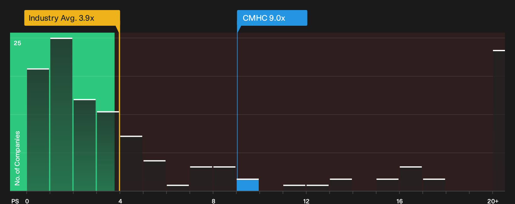 SWX:CMHC P/S Ratio as at Oct 2026