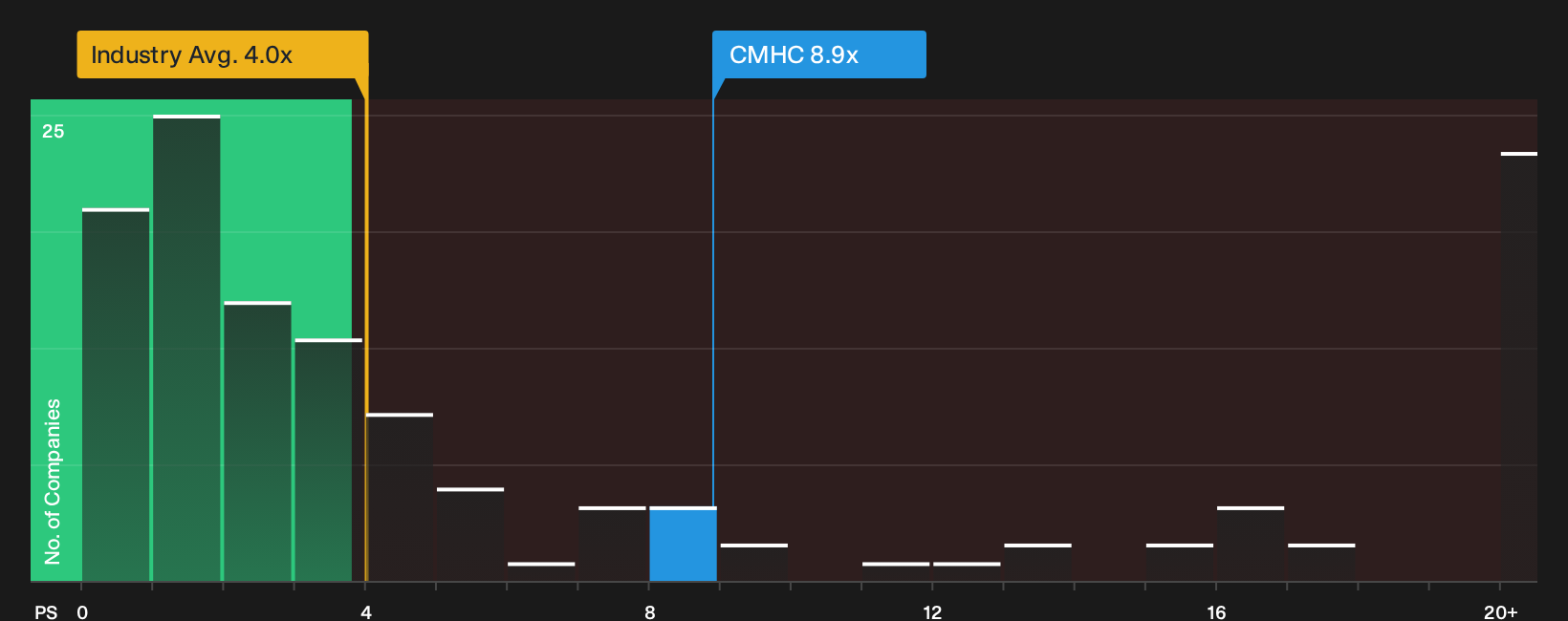SWX:CMHC P/S Ratio as at Oct 2026