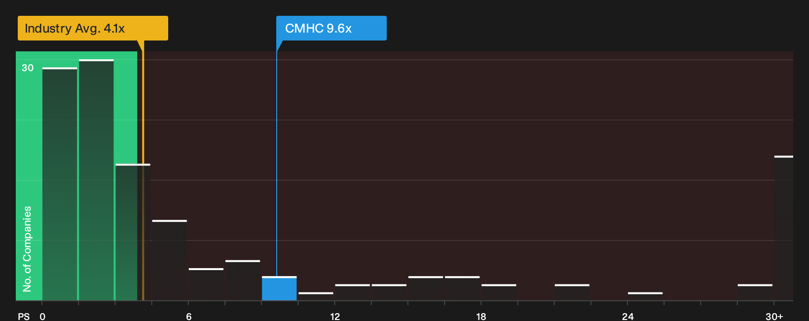 SWX:CMHC P/S Ratio as at Oct 2026