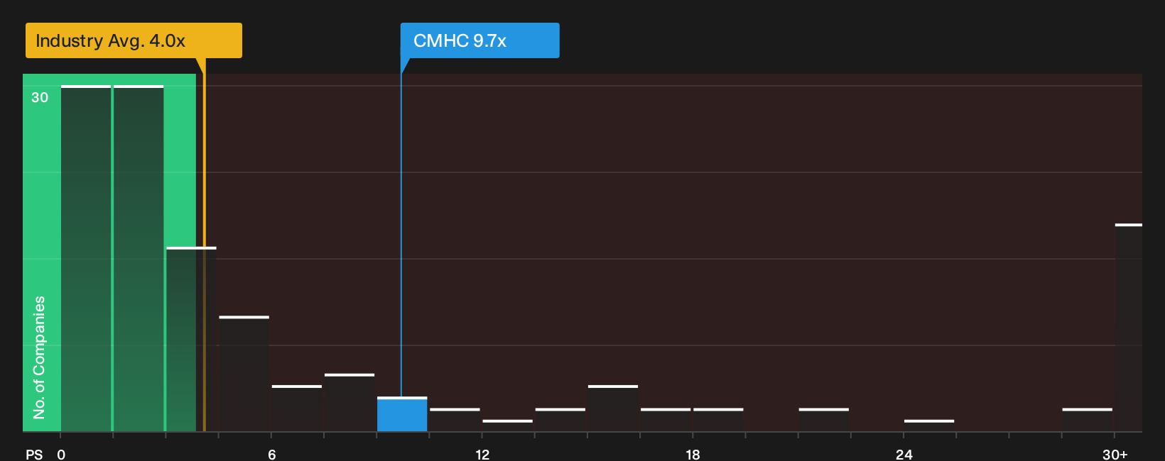 SWX:CMHC P/S Ratio as at Oct 2026