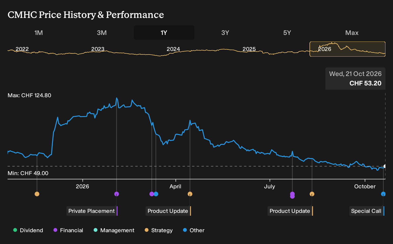 SWX:CMHC 1-Year Stock Price Chart