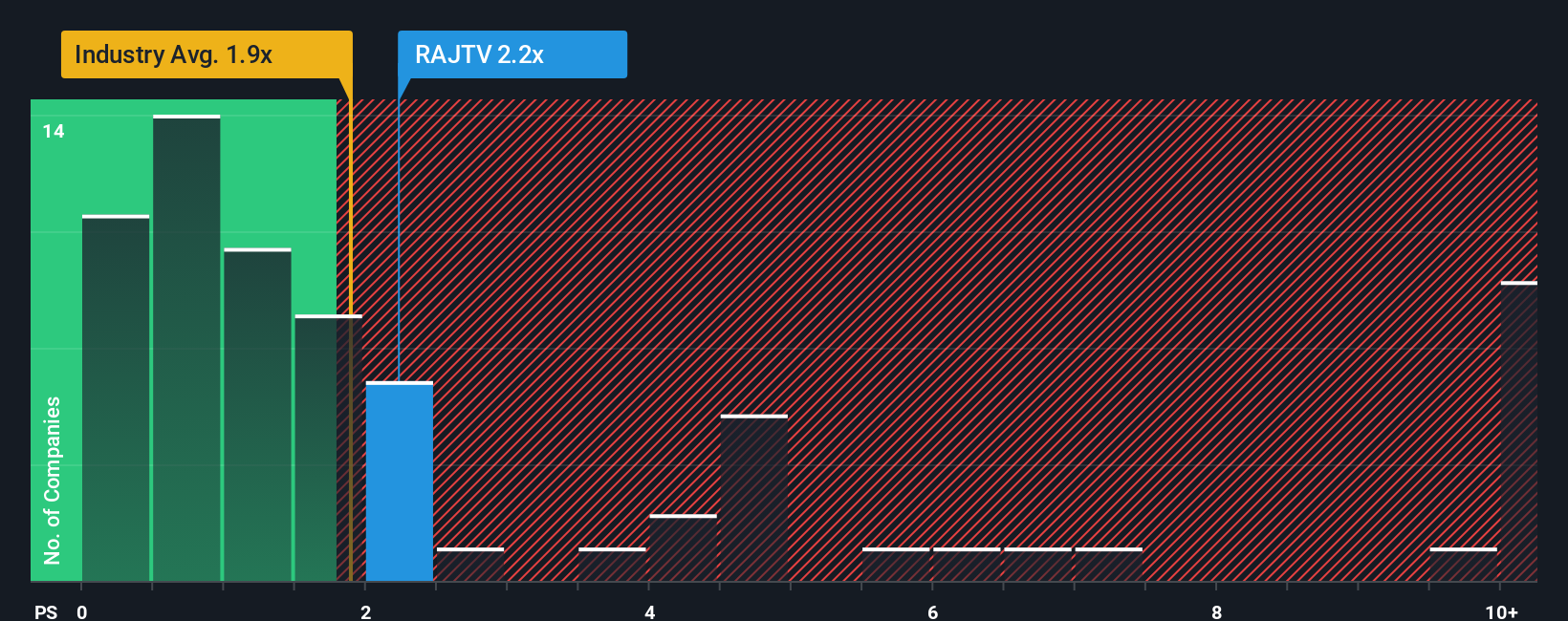 ps-multiple-vs-industry