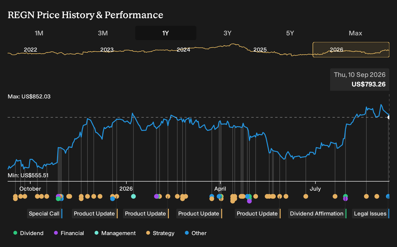 NasdaqGS:REGN 1-Year Stock Price Chart