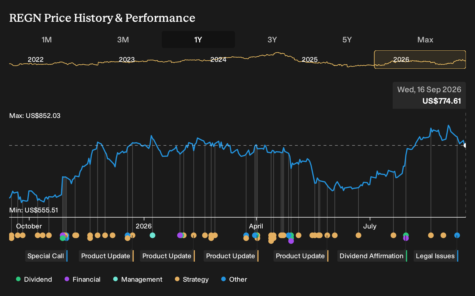 NasdaqGS:REGN 1-Year Stock Price Chart