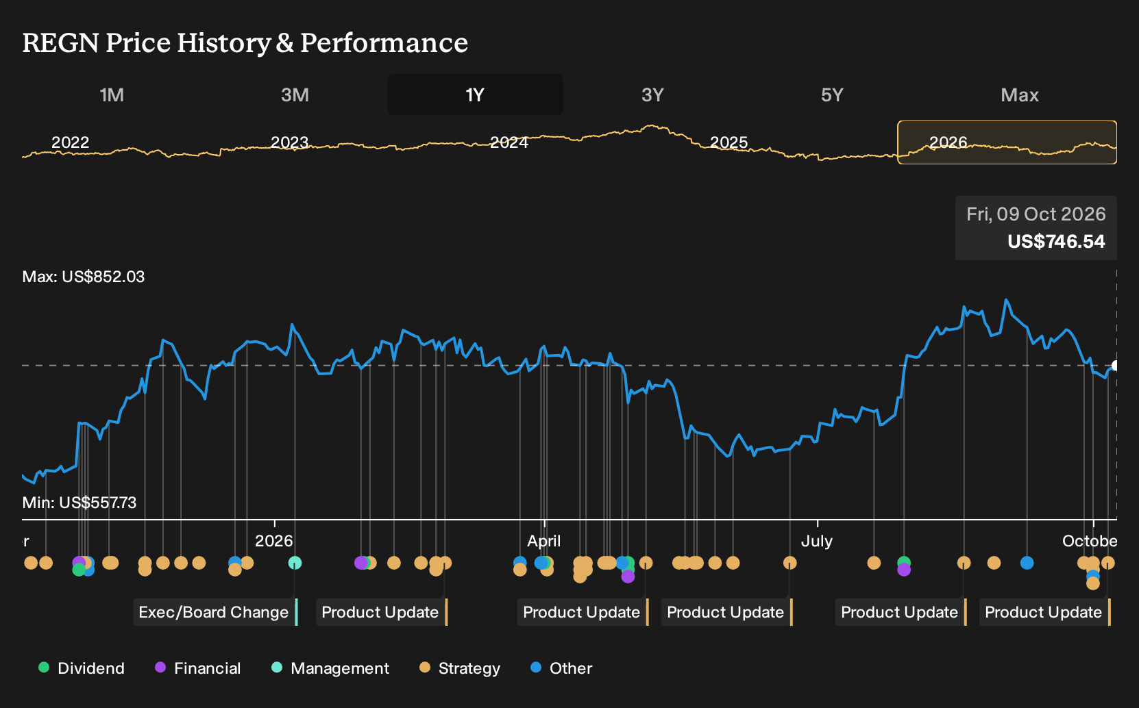 NasdaqGS:REGN 1-Year Stock Price Chart