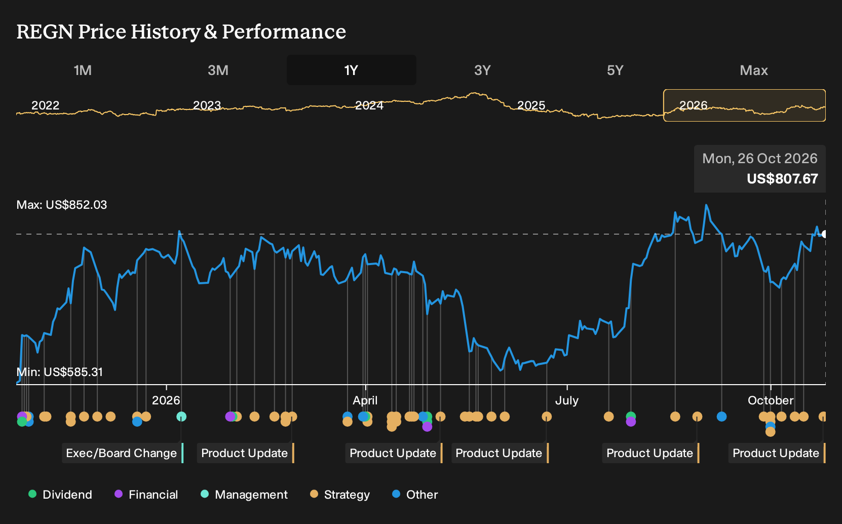 NasdaqGS:REGN 1-Year Stock Price Chart