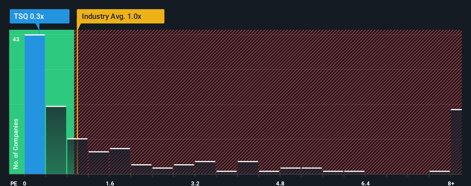 ps-multiple-vs-industry