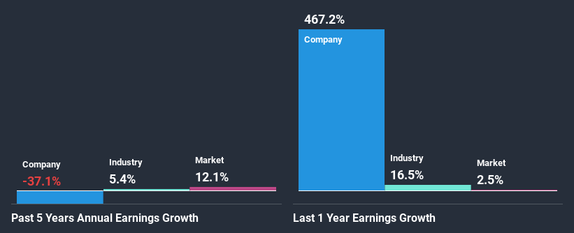 past-earnings-growth