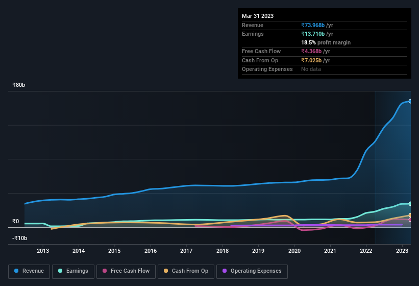 earnings-and-revenue-history