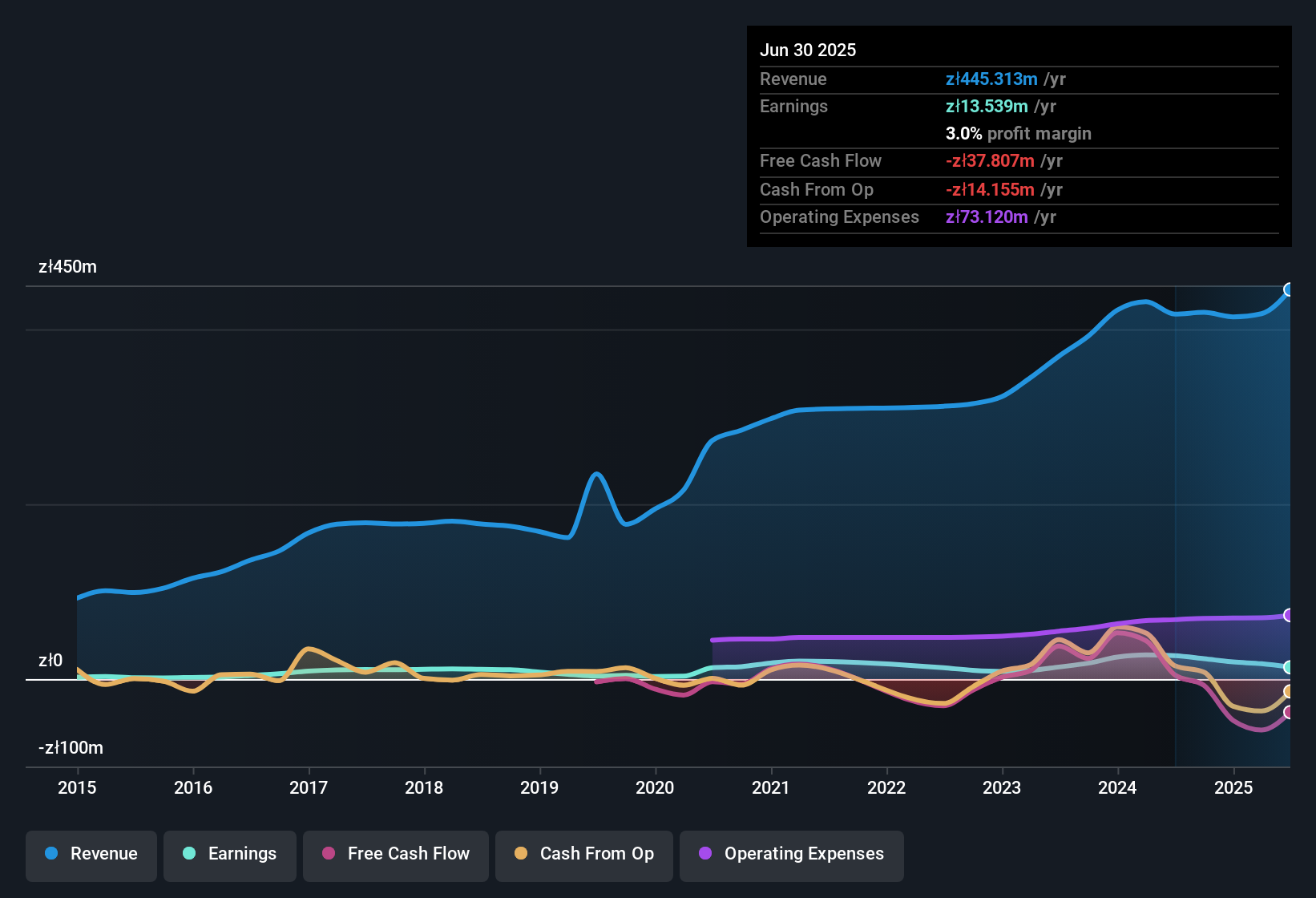earnings-and-revenue-history