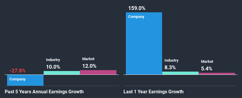 past-earnings-growth