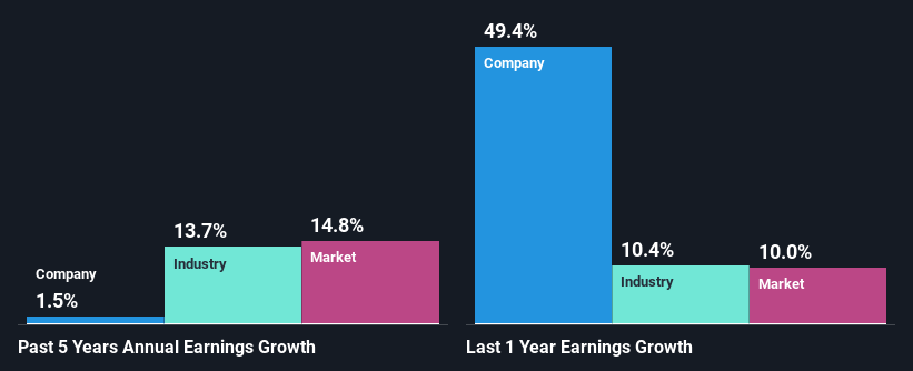 past-earnings-growth