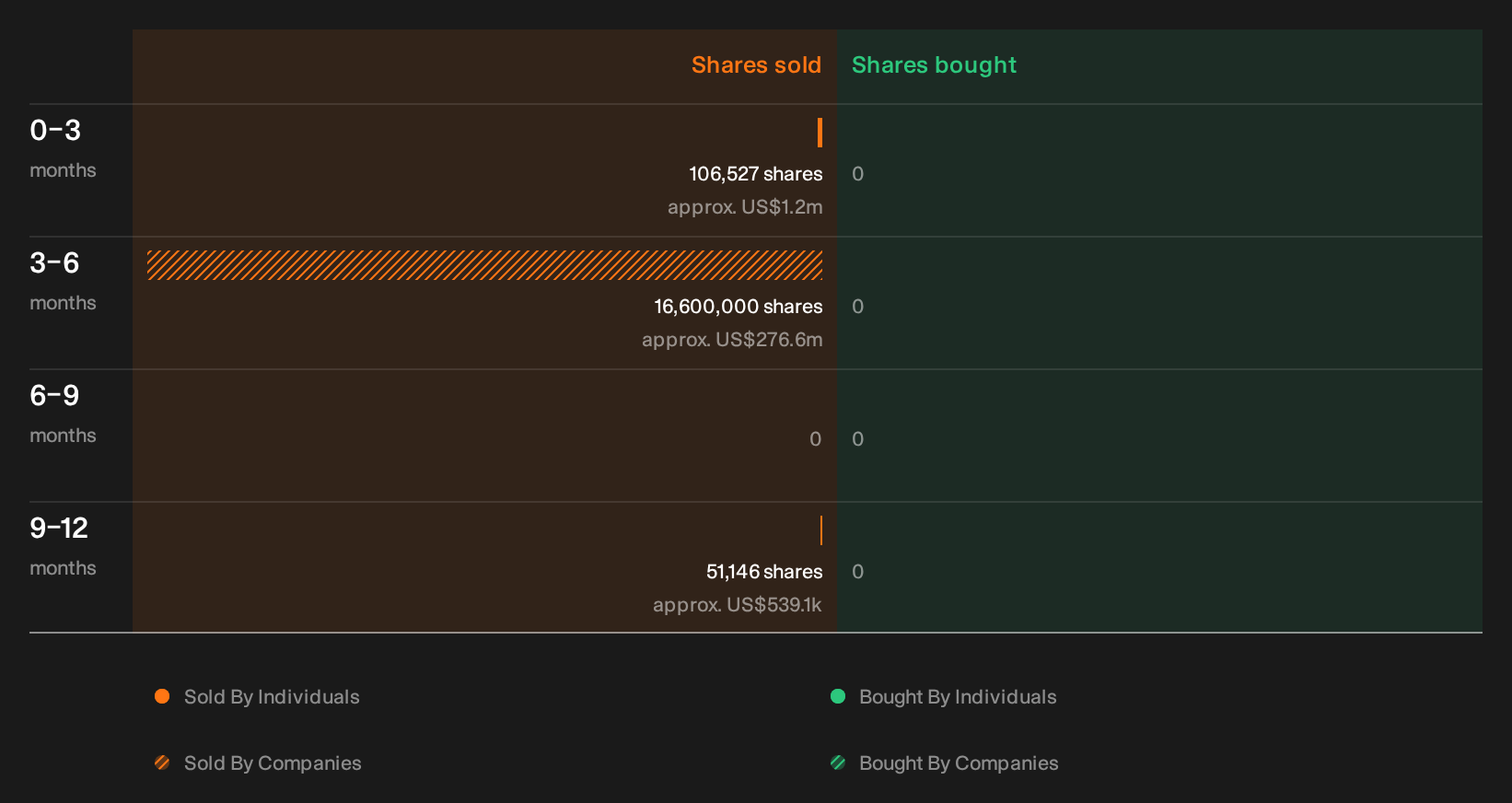 NYSE:PUMP Insider Trading Volume as at Sep 2026