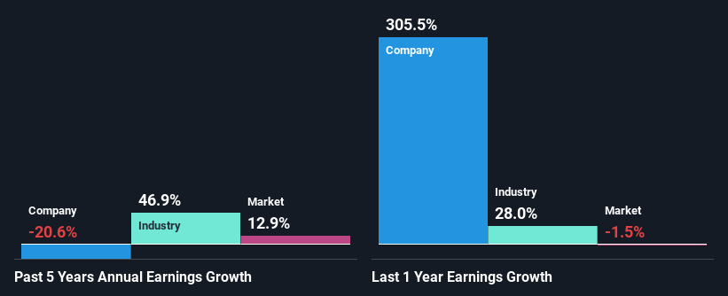 past-earnings-growth