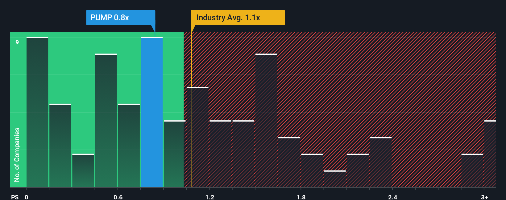ps-multiple-vs-industry