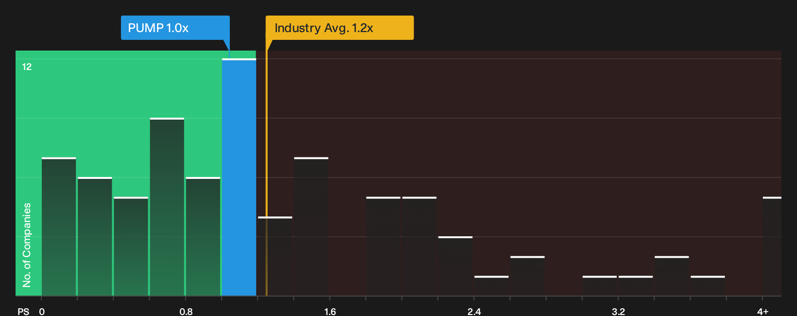 NYSE:PUMP P/S Ratio as at Sep 2026