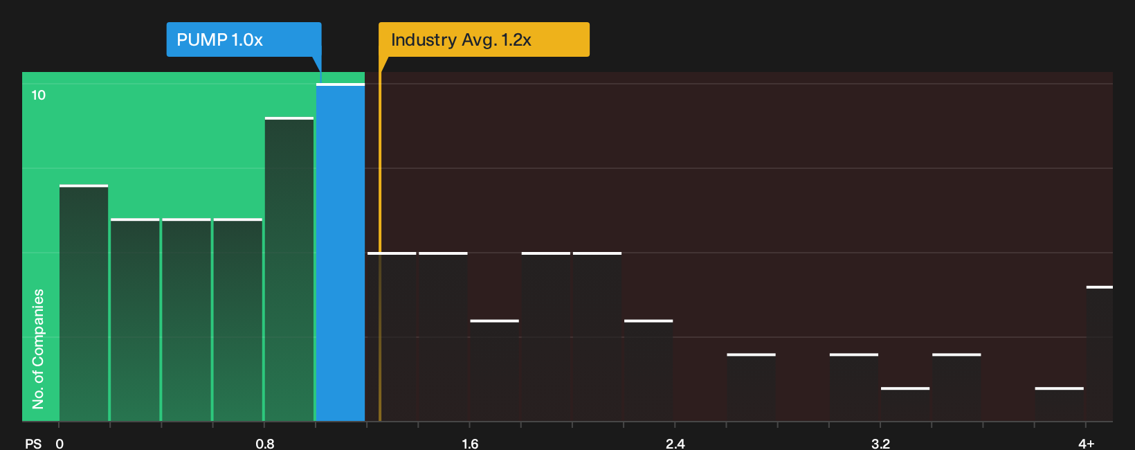 NYSE:PUMP P/S Ratio as at Sep 2026