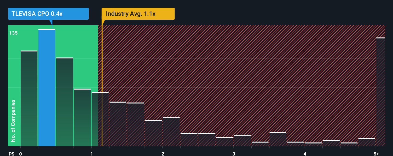 ps-multiple-vs-industry